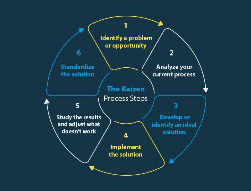 The-Kaizen-Process